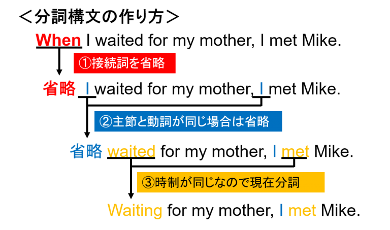 受け身 の 分詞 構文